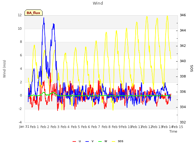 plot of Wind