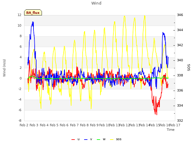 plot of Wind