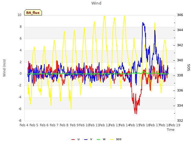 plot of Wind