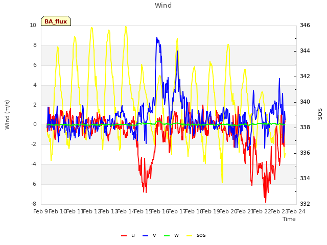 plot of Wind