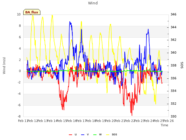 plot of Wind