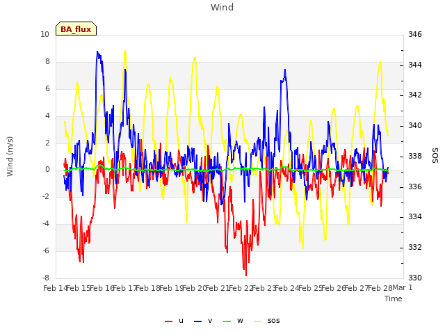 plot of Wind