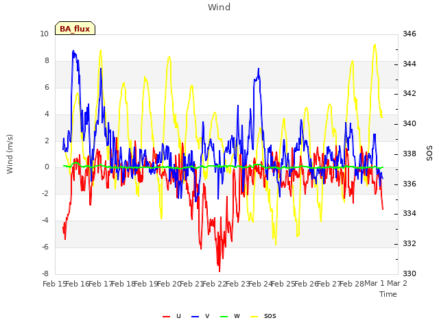 plot of Wind