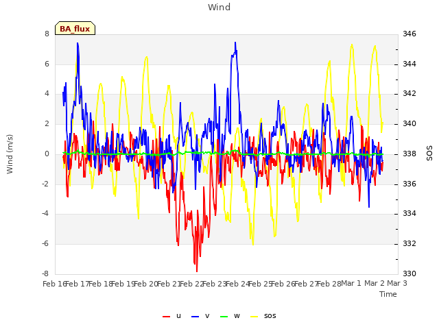 plot of Wind