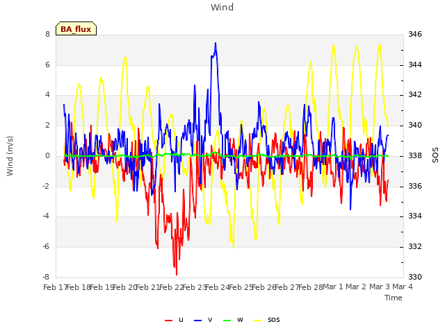 plot of Wind