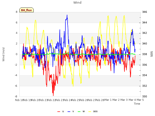 plot of Wind