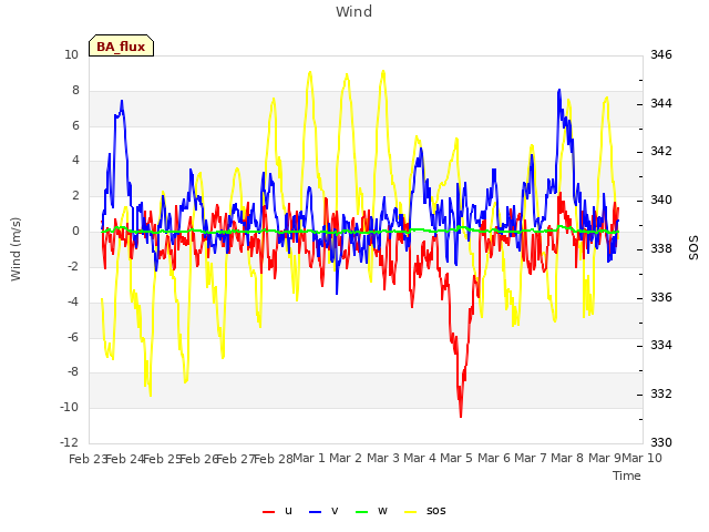 plot of Wind