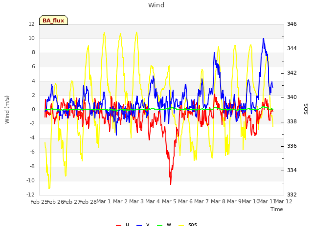 plot of Wind