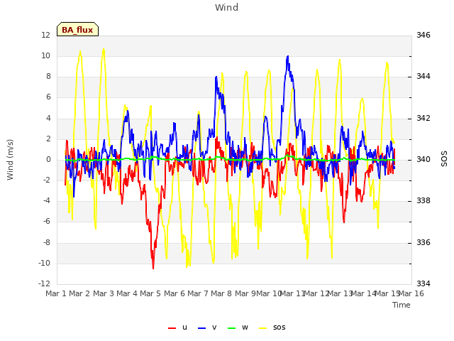 plot of Wind