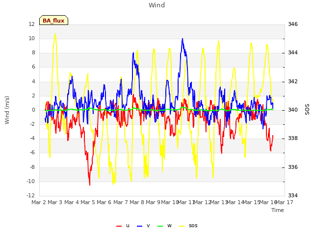 plot of Wind