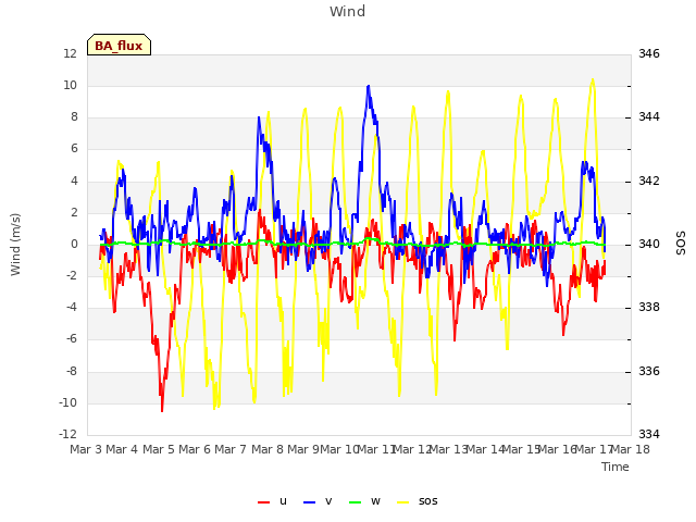 plot of Wind