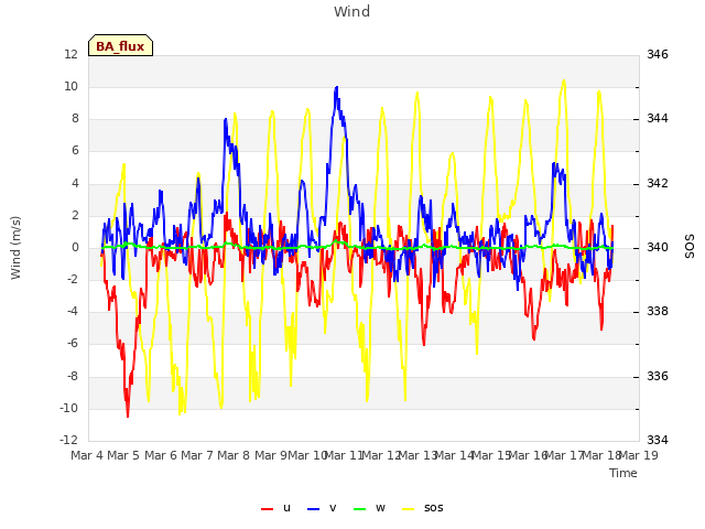 plot of Wind