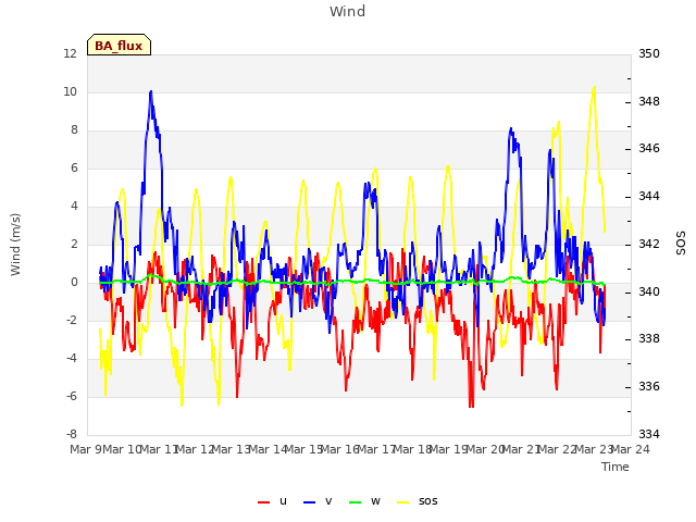 plot of Wind