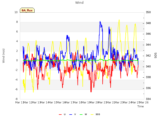 plot of Wind