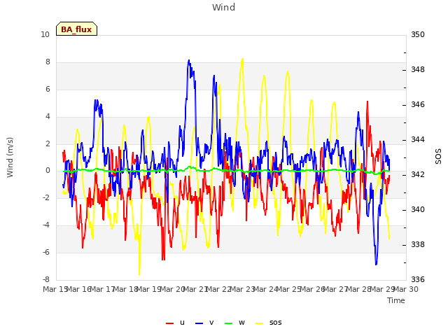 plot of Wind