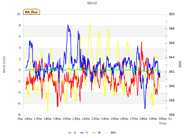 plot of Wind