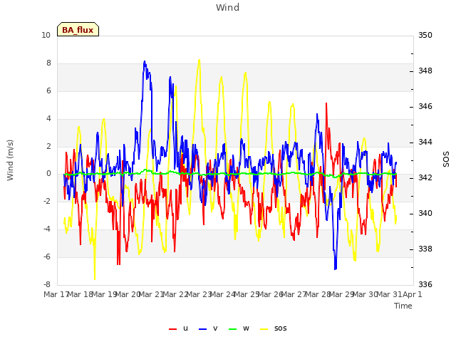 plot of Wind