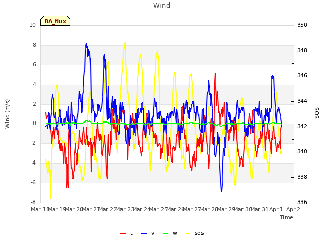 plot of Wind