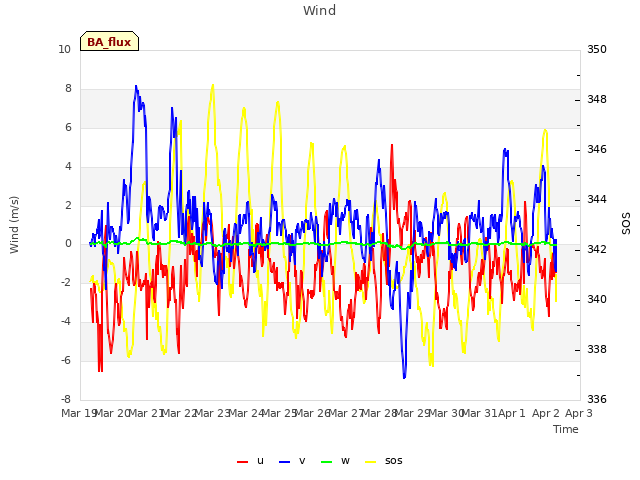 plot of Wind