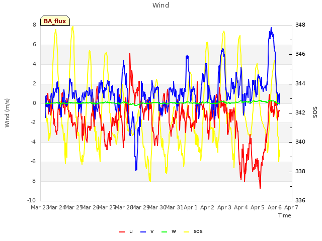 plot of Wind