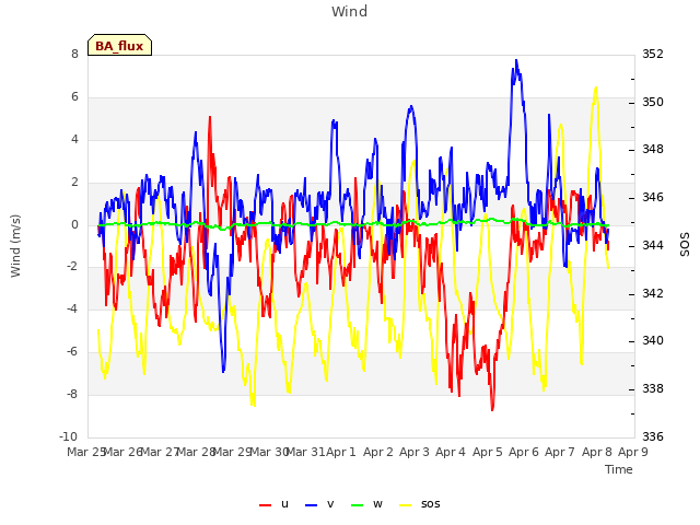 plot of Wind