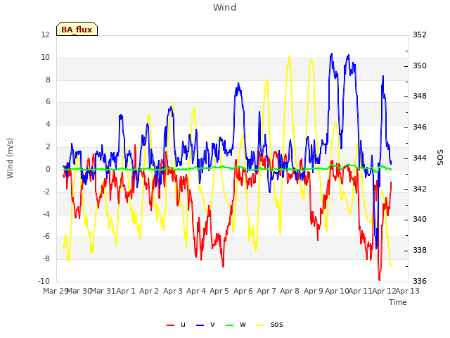 plot of Wind