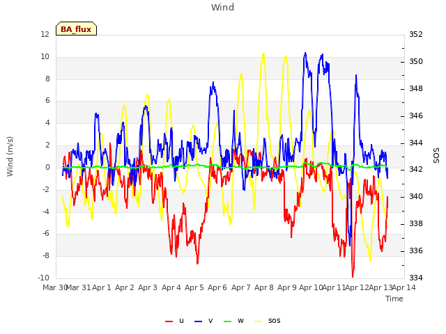 plot of Wind