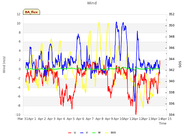 plot of Wind