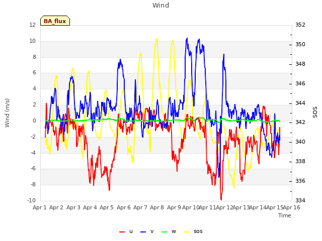 plot of Wind