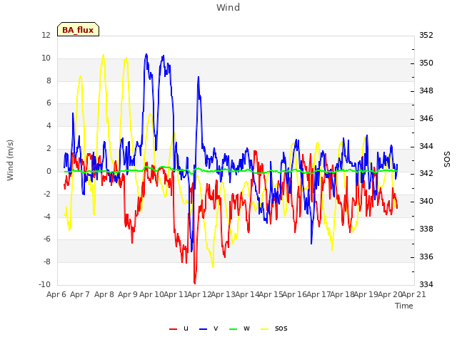 plot of Wind