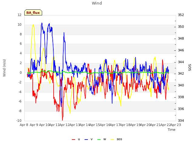 plot of Wind