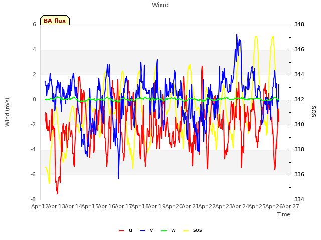 plot of Wind