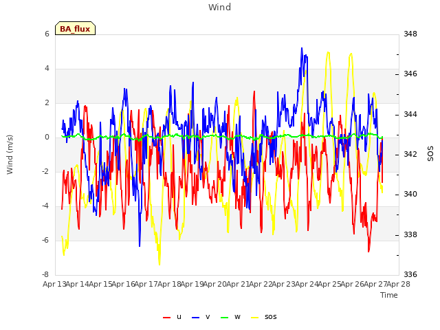 plot of Wind