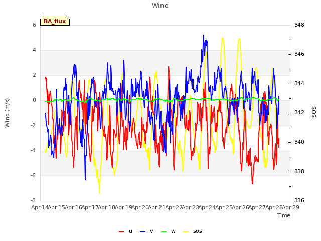 plot of Wind