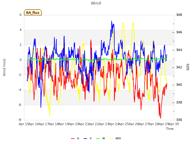 plot of Wind