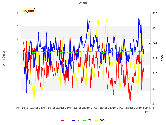 plot of Wind