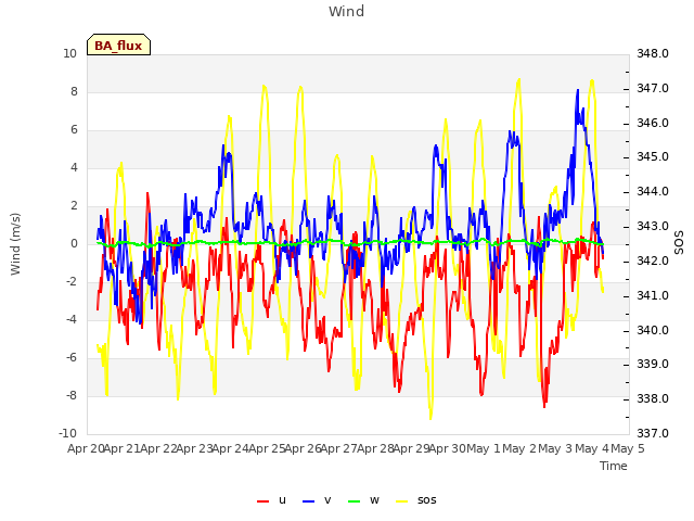 plot of Wind