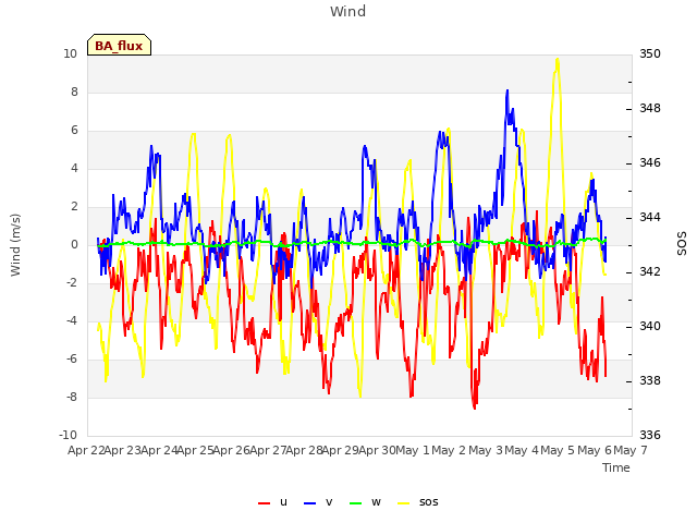 plot of Wind