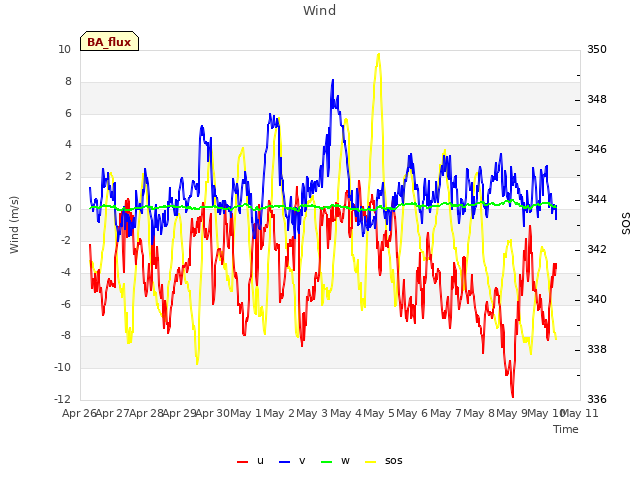 plot of Wind