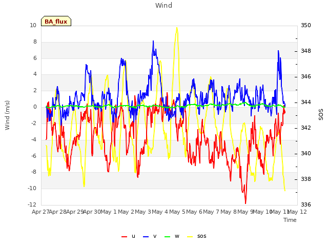 plot of Wind