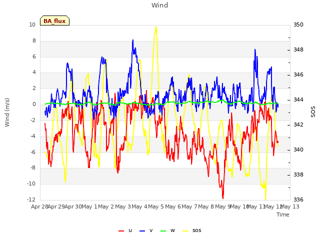 plot of Wind