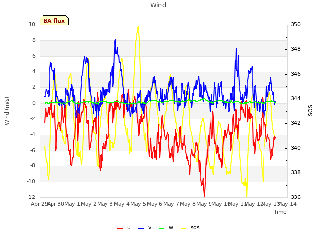plot of Wind