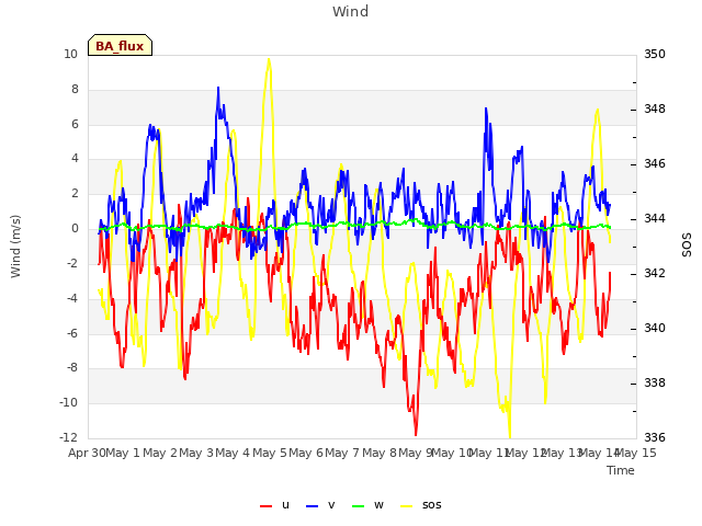 plot of Wind