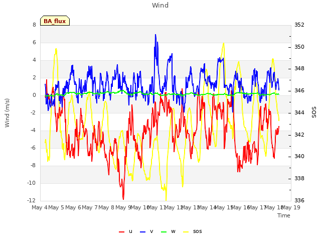 plot of Wind