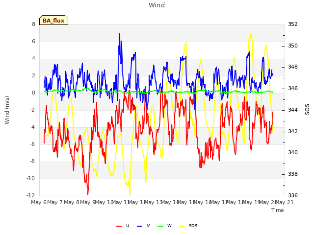 plot of Wind