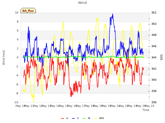 plot of Wind