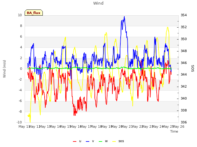 plot of Wind