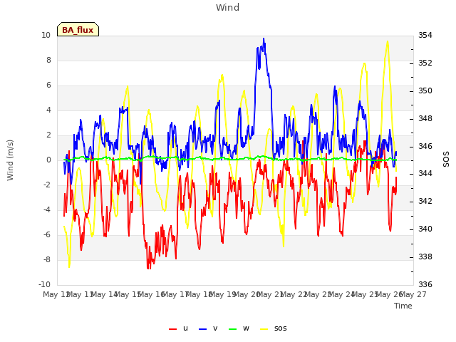 plot of Wind