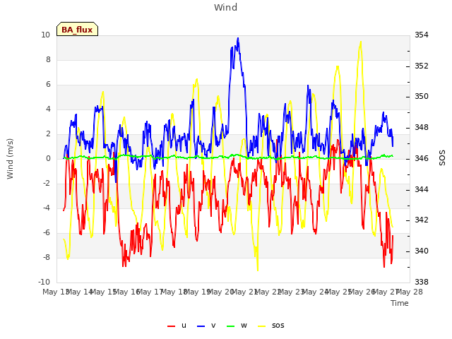 plot of Wind