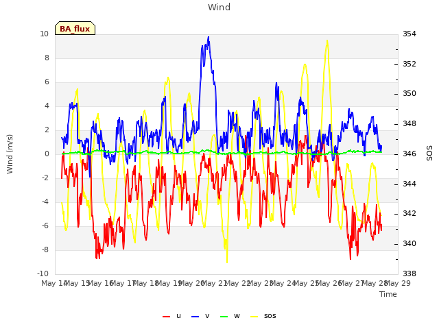 plot of Wind